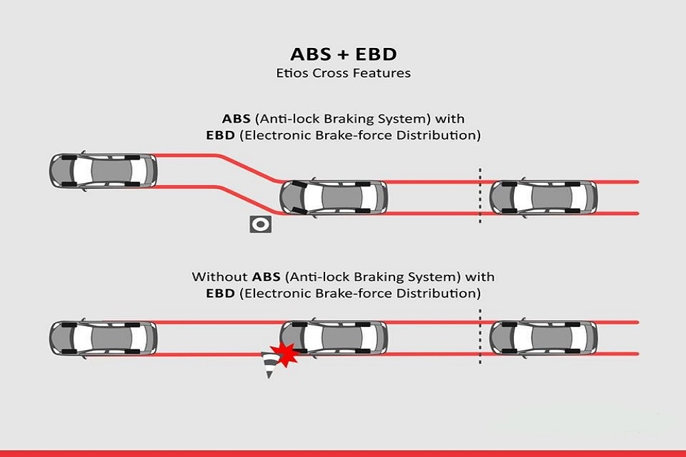 Hệ thống EBD và ABS hoạt động bổ trợ cho nhau, giúp lái xe an toàn hơn