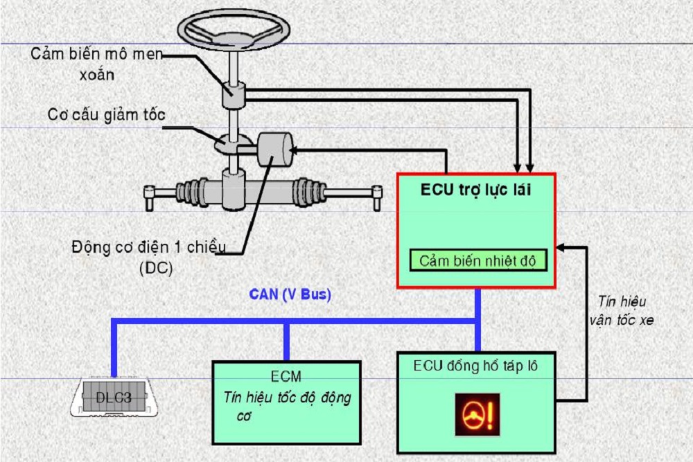 Cấu tạo của hệ thống trợ lái lực điện EPS Cấu tạo của hệ thống trợ lái lực điện EPS