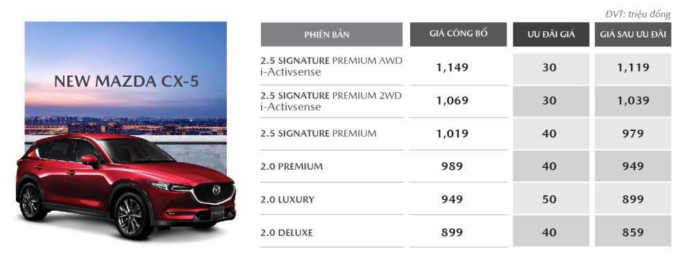Chương trình khuyến mãi dành cho Mazda CX5 trong tháng 3/2020 Chương trình khuyến mãi dành cho Mazda CX5 trong tháng 3/2020