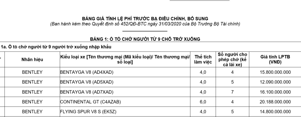 Đây là mức giá tính lệ phí trước bạ mới nhất của Bộ Tài chính dành cho xe Bentley tại Việt Nam