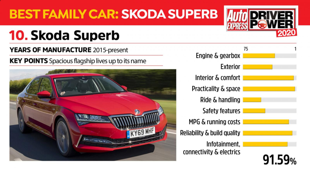 Kết quả khảo sát của Skoda Superb