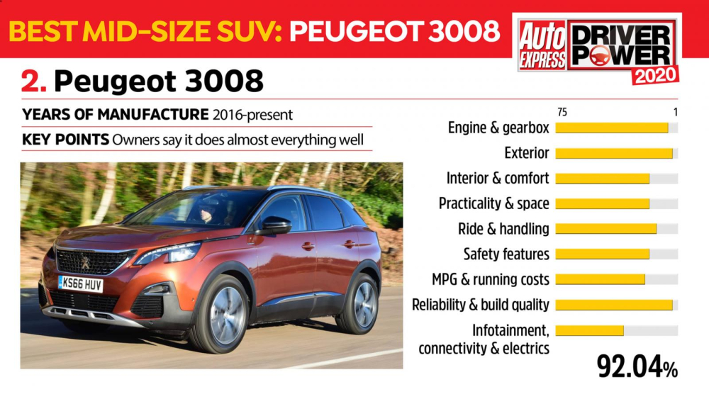 Kết quả khảo sát của Peugeot 3008