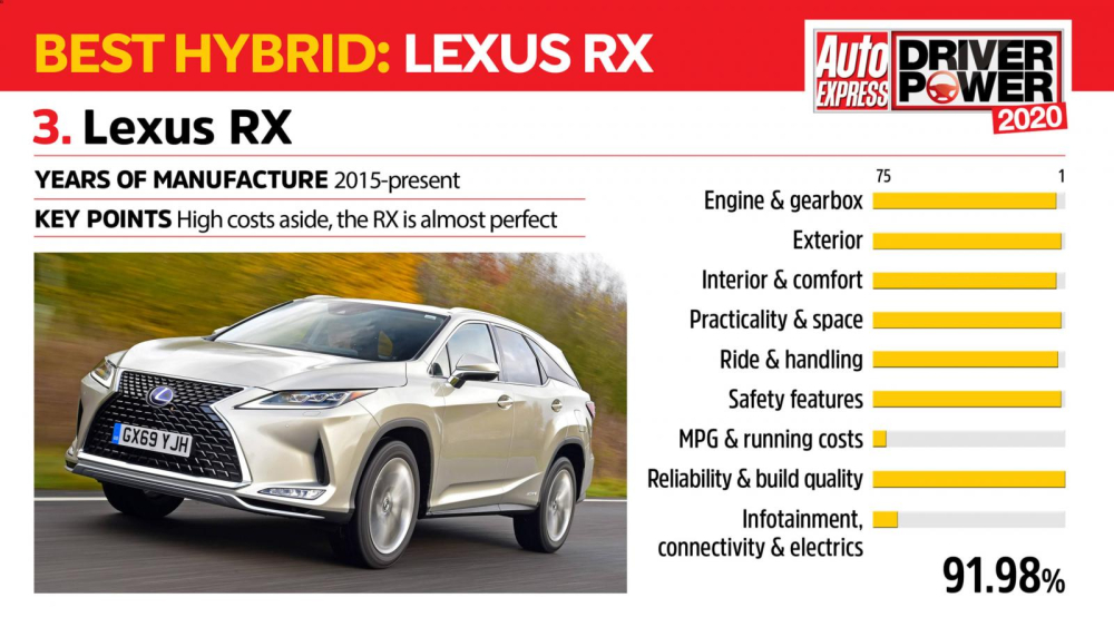 Kết quả khảo sát của Lexus RX