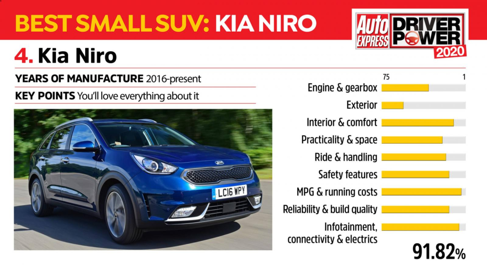 Kết quả khảo sát của Kia Niro