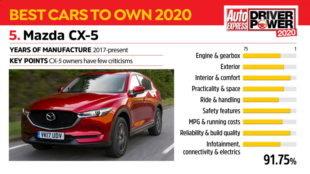 Kết quả khảo sát của Mazda CX-5