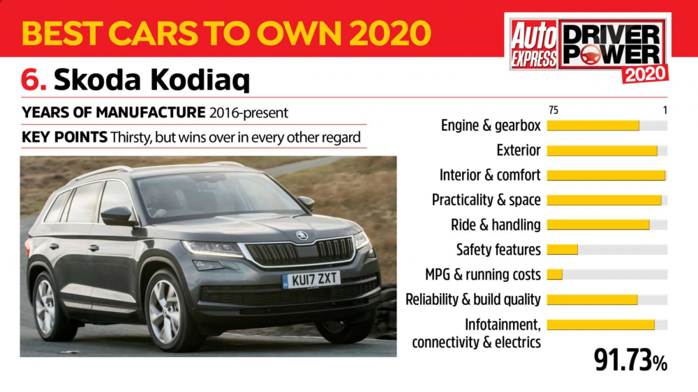 Kết quả khảo sát của Skoda Kodiaq