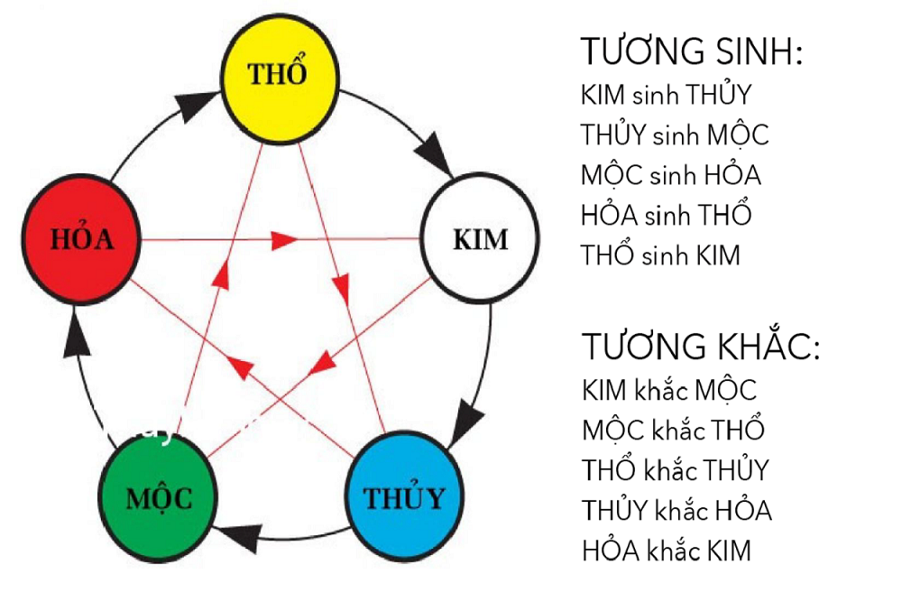 Theo phong thủy, vạn vật tồn tại và phát triển theo dịch lý tương sinh-tương khắc của ngũ hành