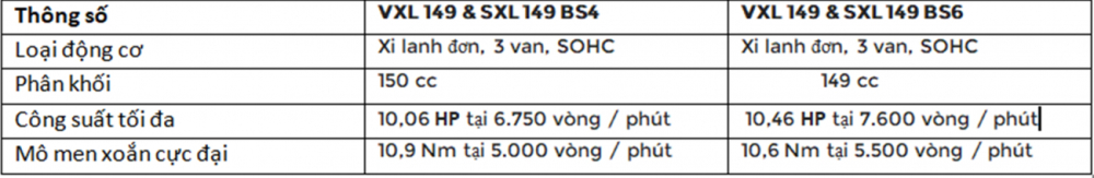 Thông số động cơ của 2 phiên bản BS4 và BS6 Thông số động cơ của 2 phiên bản BS4 và BS6