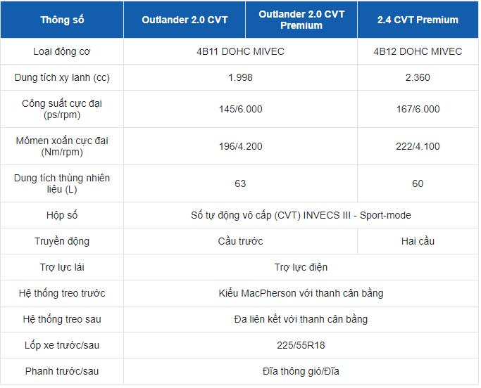 Bảng thông số kỹ thuật của xe Mitsubishi Outlander. Bảng thông số kỹ thuật của xe Mitsubishi Outlander.