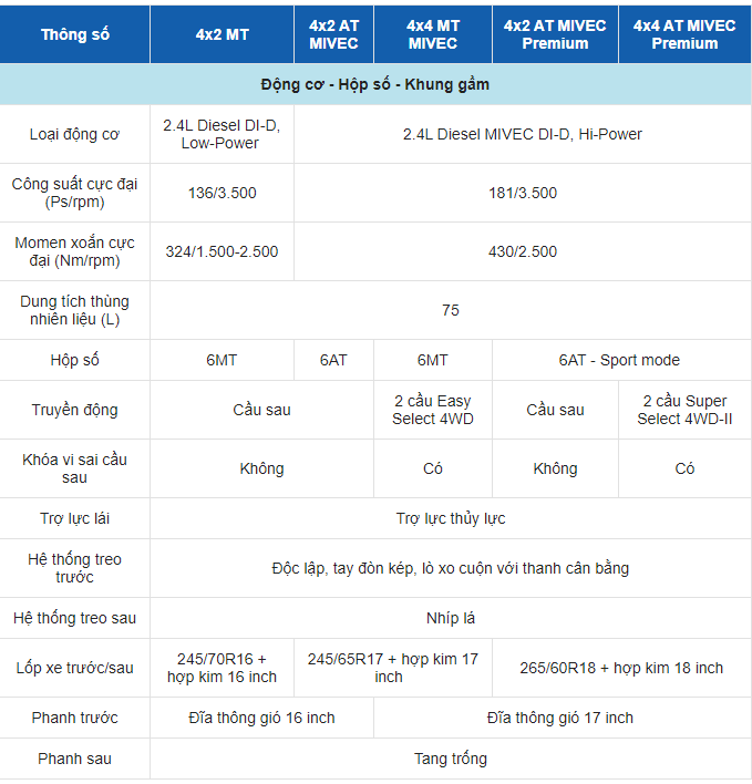 Bảng thông số kỹ thuật của xe Triton 2020. Bảng thông số kỹ thuật của xe Triton 2020.