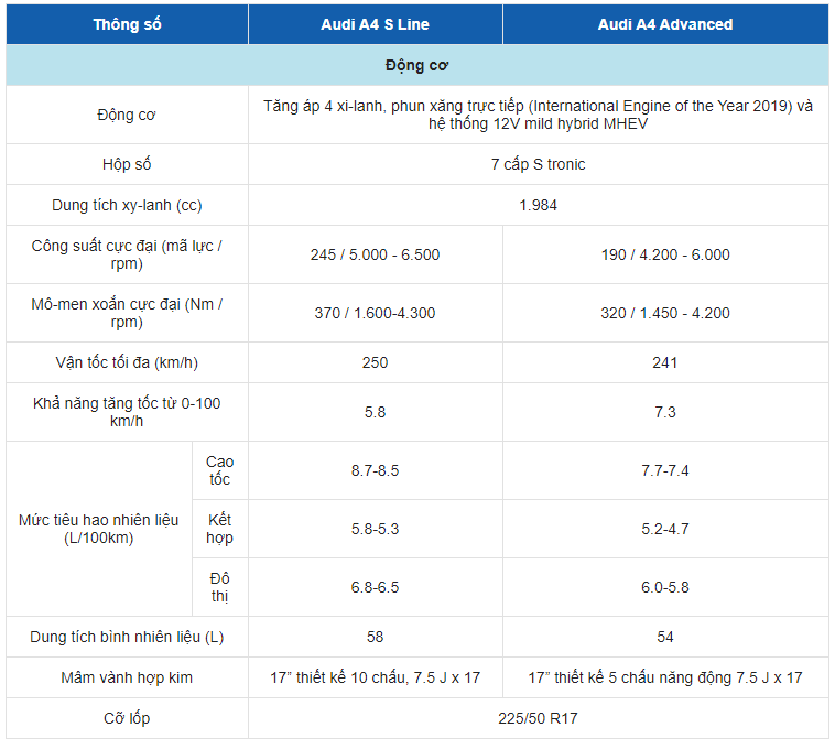 Bảng thông số kỹ thuật của xe Audi A4 Bảng thông số kỹ thuật của xe Audi A4