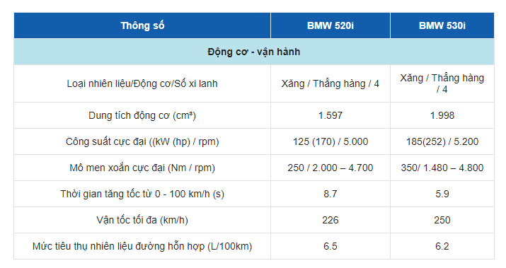 Bảng thông số kỹ thuật của xe BMW 5 Series Bảng thông số kỹ thuật của xe BMW 5 Series