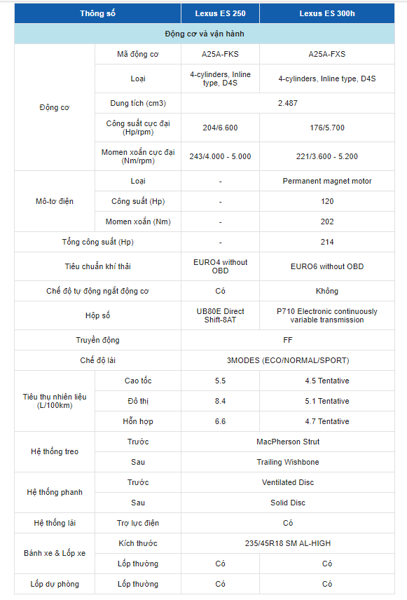 Bảng thông số kỹ thuật của xe Lexus ES Bảng thông số kỹ thuật của xe Lexus ES
