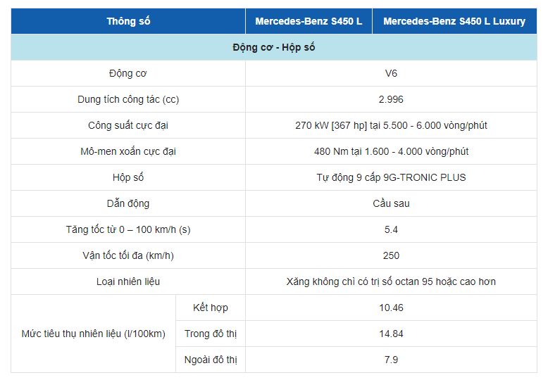 Bảng thông số kỹ thuật của xe Mercedes Benz S450 Bảng thông số kỹ thuật của xe Mercedes Benz S450
