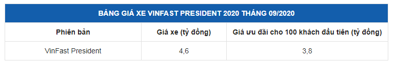 Ưu đãi hấp dẫn, giảm tới 800 triệu đồng cho 100 khách hàng mua xe Vinfast President đầu tiên. Ưu đãi hấp dẫn, giảm tới 800 triệu đồng cho 100 khách hàng mua xe Vinfast President đầu tiên.
