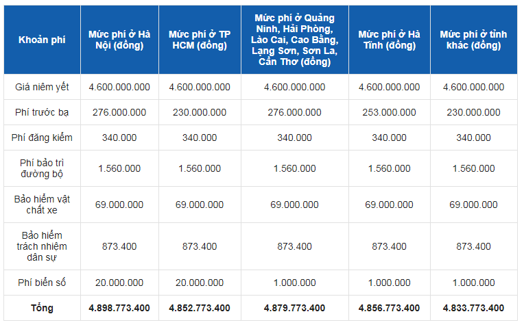 Bảng giá tạm tính đã áp dụng ưu đãi 50% phí trước bạ của Chính phủ dành cho xe lắp ráp trong nước Bảng giá tạm tính đã áp dụng ưu đãi 50% phí trước bạ của Chính phủ dành cho xe lắp ráp trong nước