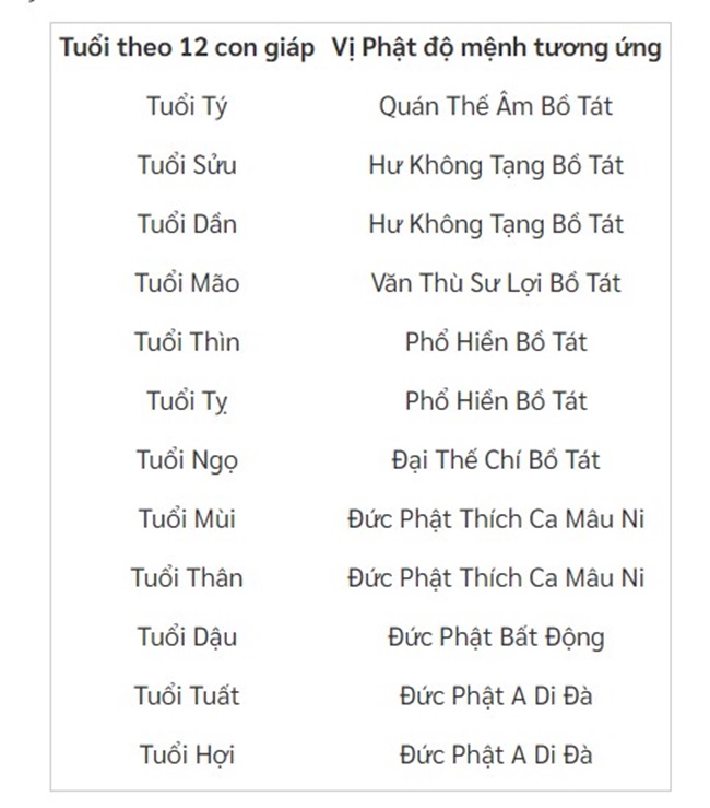 Phật độ mệnh tương ứng theo tuổi