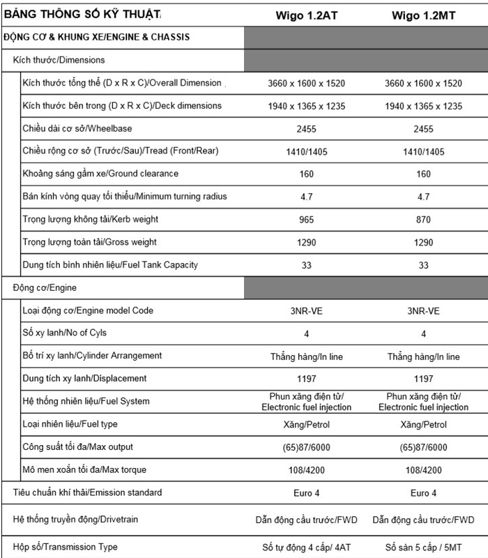 Bảng thông số kỹ thuật Toyota Wigo 2020. Bảng thông số kỹ thuật Toyota Wigo 2020.