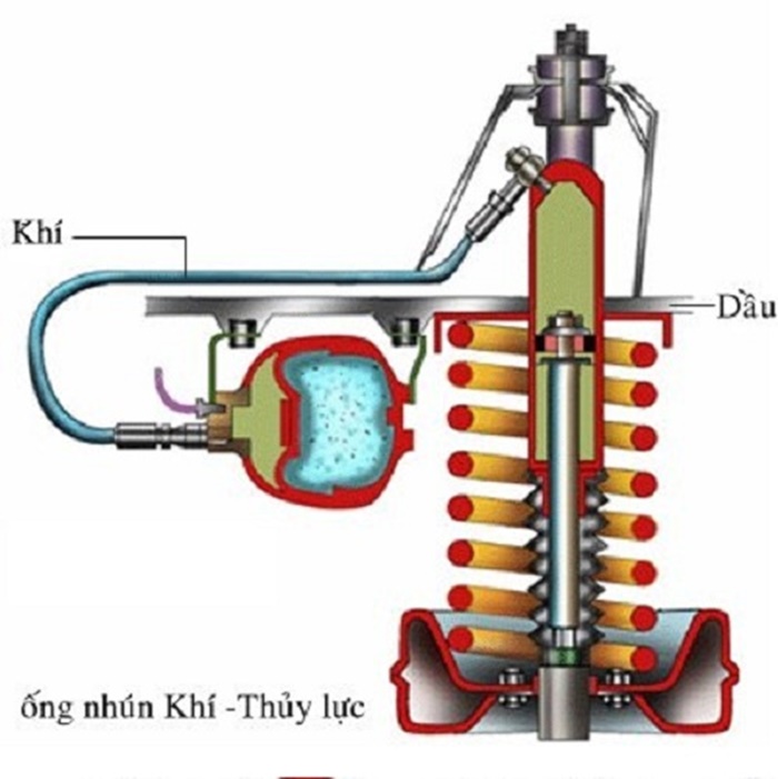 Cấu tạo của giảm xóc khí nén – thủy lực