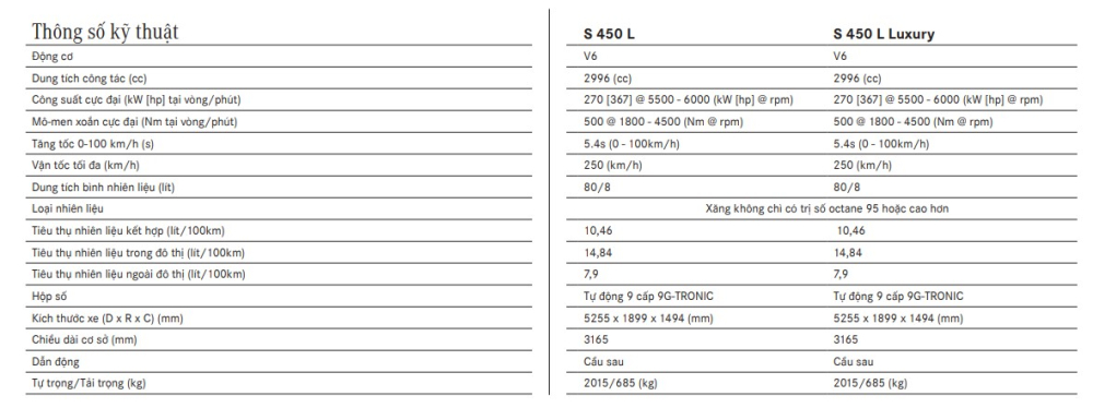 Bảng thông số kỹ thuật của xe Mercedes Benz S450 Bảng thông số kỹ thuật của xe Mercedes Benz S450