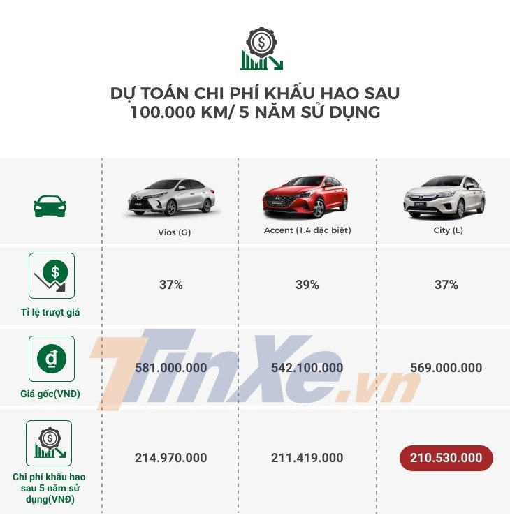 Giá bán cao hơn đối thủ nhưng chi phí khấu hao thấp giúp Toyota giữ được giá tốt sau quá trình sử dụng. Giá bán cao hơn đối thủ nhưng chi phí khấu hao thấp giúp Toyota giữ được giá tốt sau quá trình sử dụng.