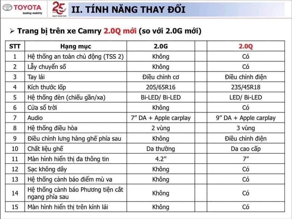 Hình ảnh được cho là thông số kỹ thuật 2 phiên bản chạy xăng 2.0G cùng 2.0Q của Toyota Camry 2022 chuẩn bị mở bán. Hình ảnh được cho là thông số kỹ thuật 2 phiên bản chạy xăng 2.0G cùng 2.0Q của Toyota Camry 2022 chuẩn bị mở bán.