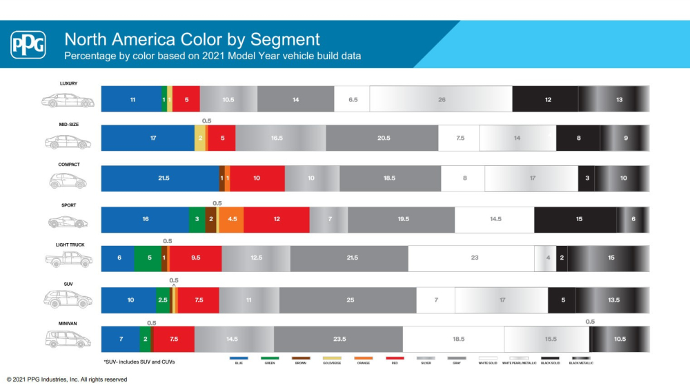 Màu sơn phổ biến trong các phân khúc ô tô tại Bắc Mỹ năm 2021