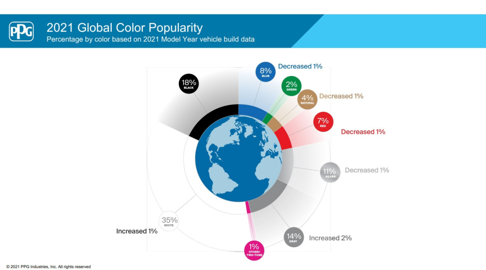 Biểu đồ cho thấy các màu sơn ô tô phổ biến nhất thế giới năm 2021
