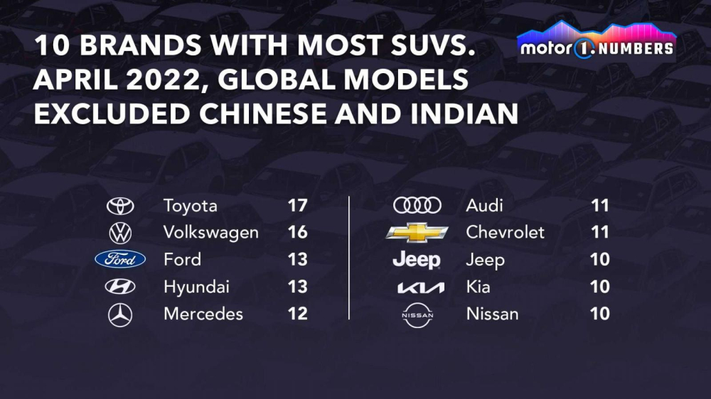 10 thương hiệu xe có nhiều SUV toàn cầu nhất, tính đến tháng 4/2022, loại trừ xe Trung Quốc và Ấn Độ 10 thương hiệu xe có nhiều SUV toàn cầu nhất, tính đến tháng 4/2022, loại trừ xe Trung Quốc và Ấn Độ