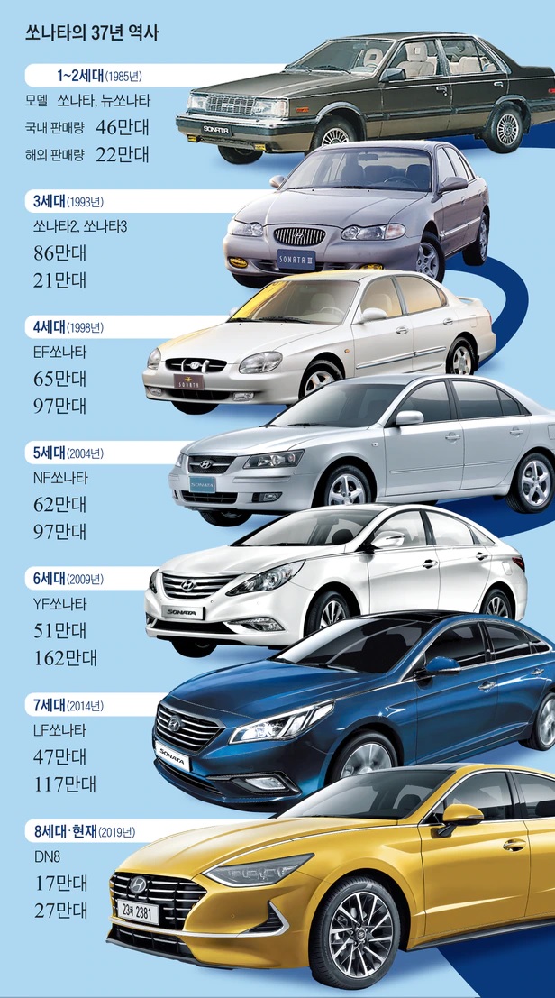 8 thế hệ của Hyundai Sonata