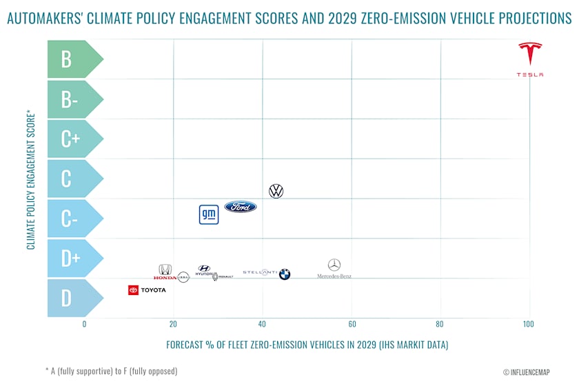 Dự đoán về xe không khí thải và điểm số cam kết với chính sách môi trường của các hãng xe vào năm 2029