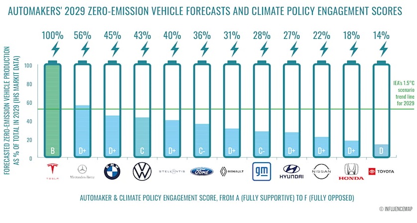 Dự đoán về tỷ lệ ô tô điện trong sản lượng của các hãng xe tính đến năm 2029