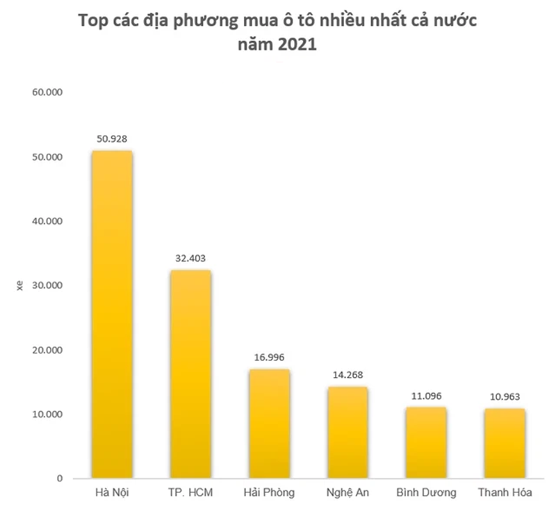 Thống kê các địa phương sở hữu ô tô nhiều nhất cả nước năm 2021. Thống kê các địa phương sở hữu ô tô nhiều nhất cả nước năm 2021.