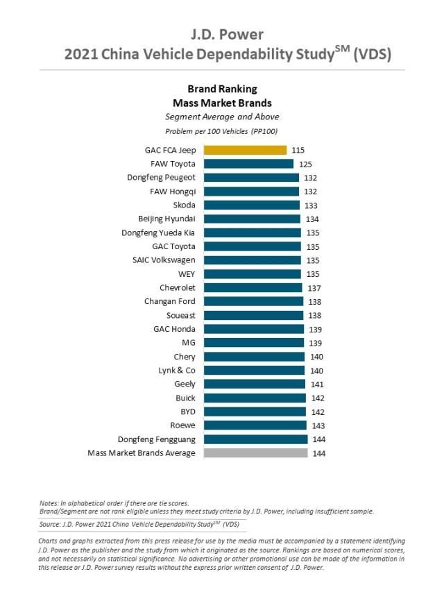 10 thương hiệu xe ít lỗi nhất tại Trung Quốc năm 2021 10 thương hiệu xe ít lỗi nhất tại Trung Quốc năm 2021
