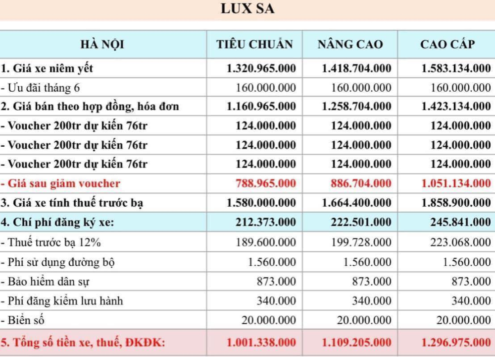 Chi tiết mức giảm giá theo chính sách mới áp dụng cho VinFast Lux SA2.0. Chi tiết mức giảm giá theo chính sách mới áp dụng cho VinFast Lux SA2.0.
