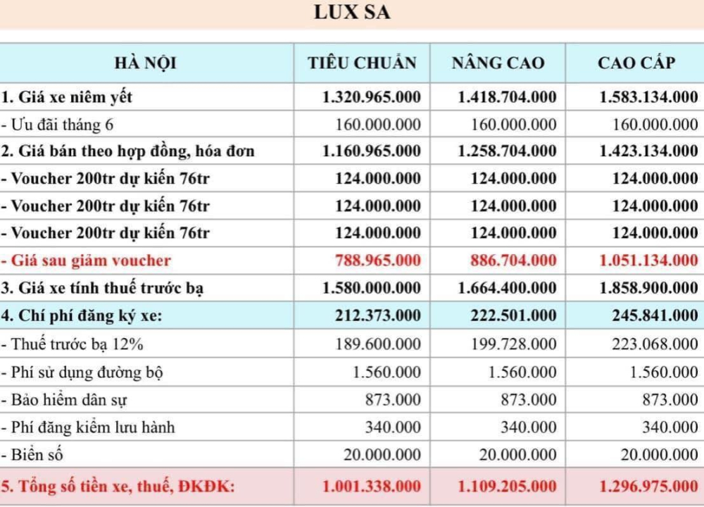 Chi tiết mức giảm của VinFast Lux SA2.0 khi áp dụng các voucher.