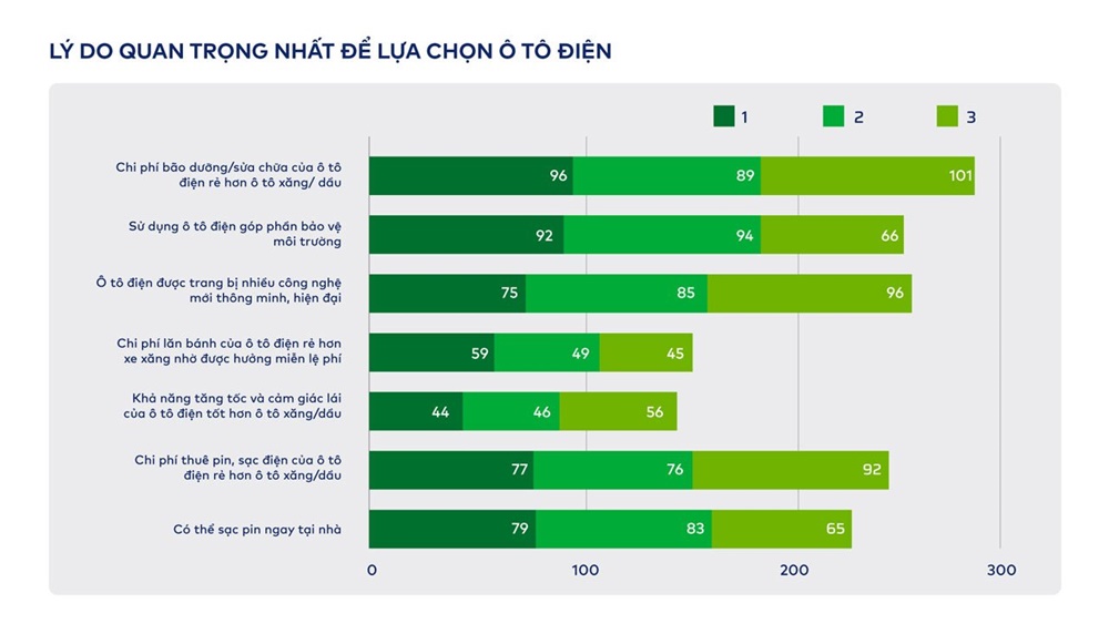 Khảo sát lý do chọn mua ô tô điện của người tiêu dùng. Khảo sát lý do chọn mua ô tô điện của người tiêu dùng.