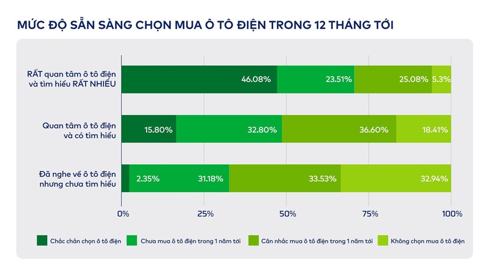 Có đến 46,08% người được khảo sát chắc chắn chọn mua ô tô điện trong 12 tháng tới. Có đến 46,08% người được khảo sát chắc chắn chọn mua ô tô điện trong 12 tháng tới.