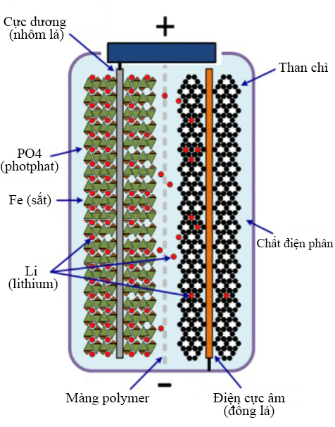 Pin Lithium Sắt Photphat (LiFePO4) Là Gì? Vì Sao Các Hãng ô Tô Lớn Lại ...