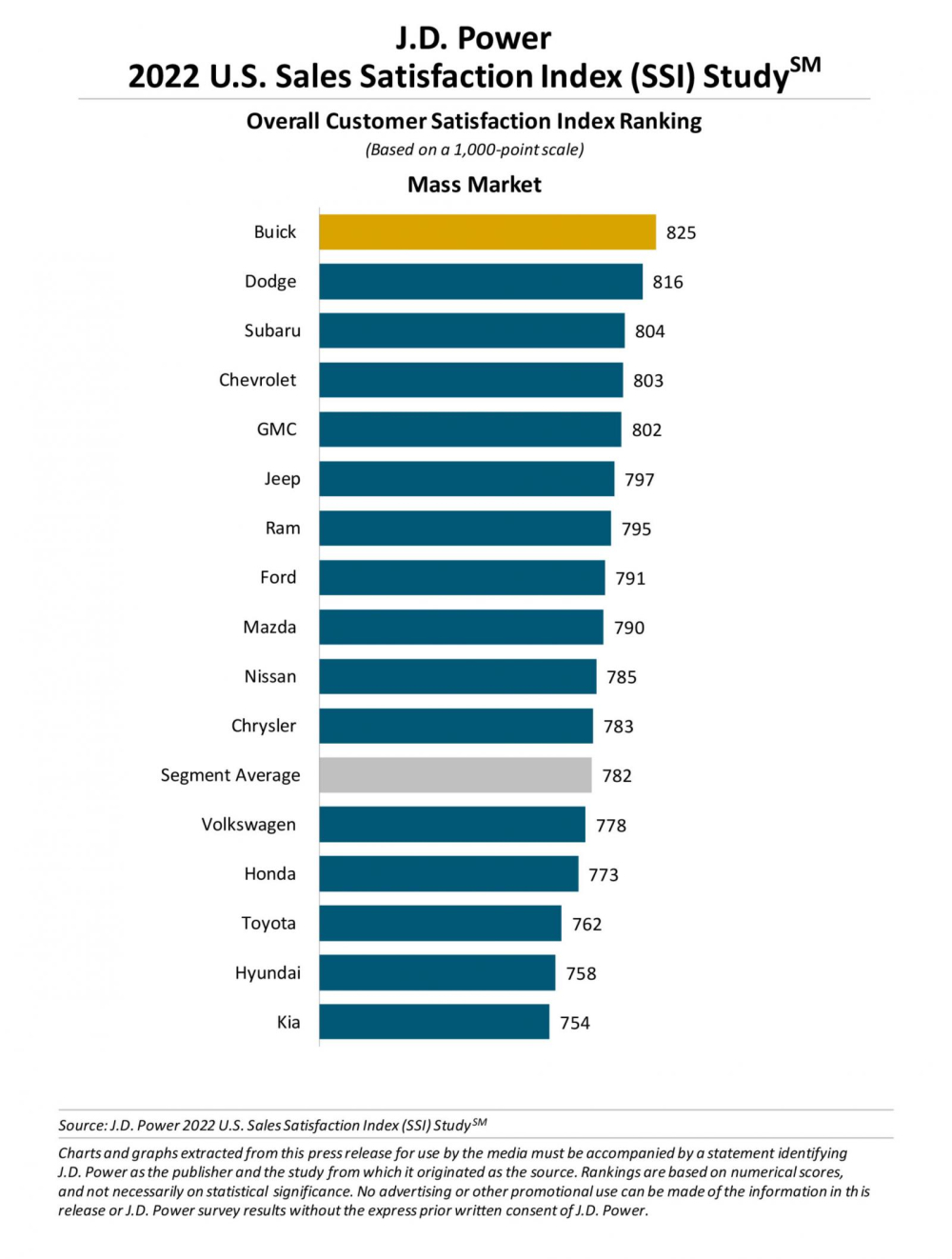 Bộ ba Toyota, Hyundai và Kia khiến khách hàng không hài lòng nhất vì tình trạng bán bia kèm lạc tại đại lý Bộ ba Toyota, Hyundai và Kia khiến khách hàng không hài lòng nhất vì tình trạng bán bia kèm lạc tại đại lý