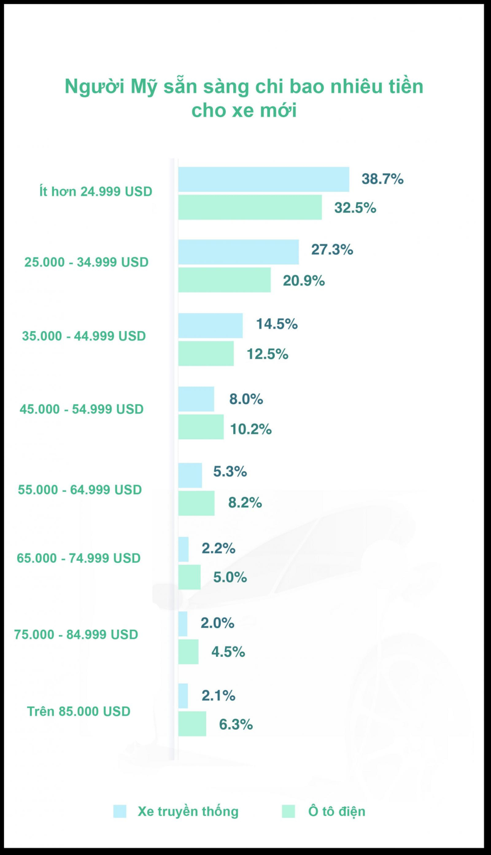 Người Mỹ chịu chi cho ô tô điện hơn xe xăng, dầu truyền thống