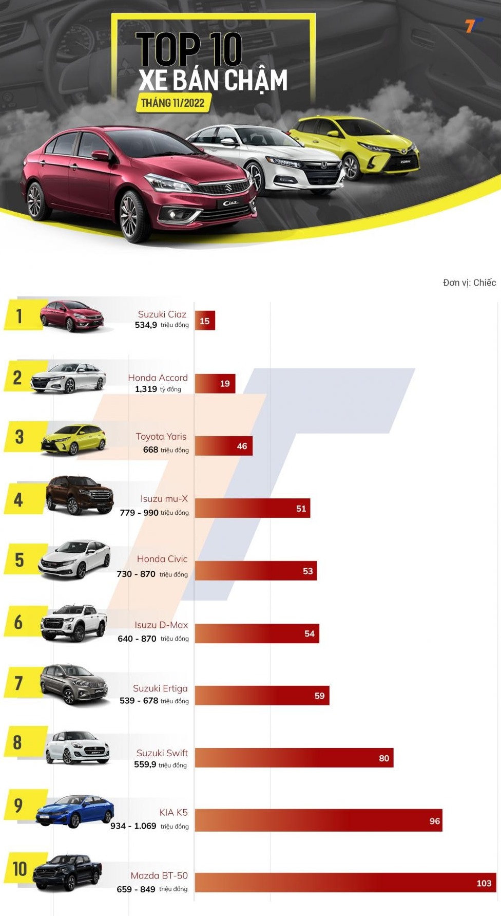 10 mẫu ô tô bán chậm nhất Việt Nam tháng 11/2022 10 mẫu ô tô bán chậm nhất Việt Nam tháng 11/2022