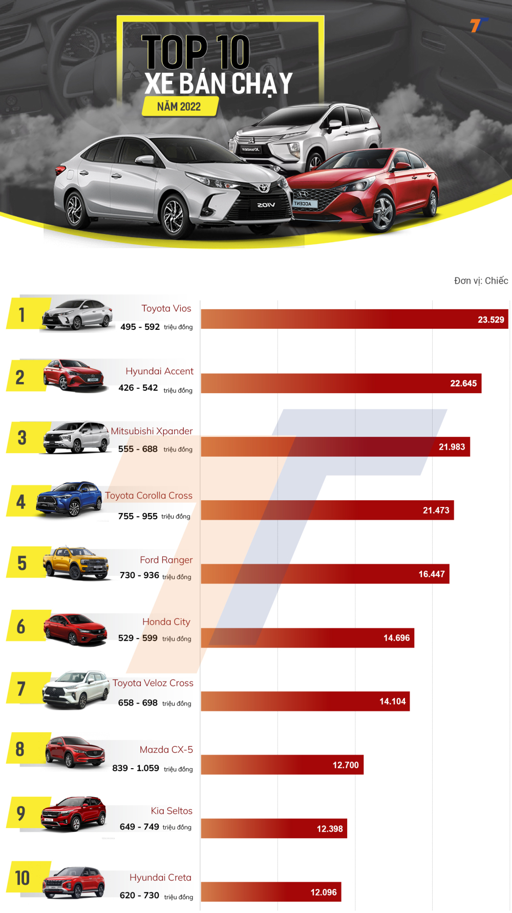 Top 10 xe ô tô bán chạy nhất thị trường Việt Nam năm 2022 Top 10 xe ô tô bán chạy nhất thị trường Việt Nam năm 2022