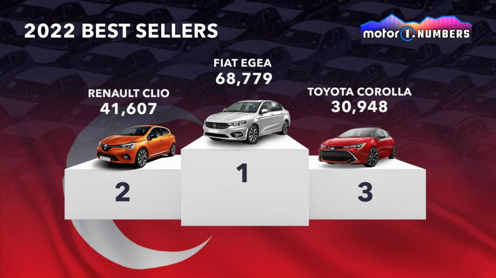 Top xe bán chạy nhất năm 2022 ở một số quốc gia