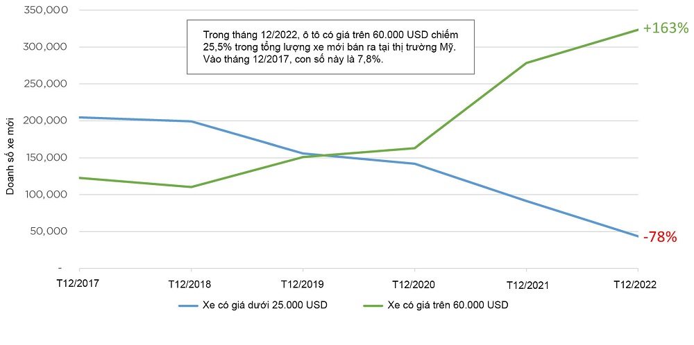 Biểu đồ cho thấy ô tô tại Mỹ ngày càng đắt Biểu đồ cho thấy ô tô tại Mỹ ngày càng đắt