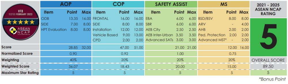 VinFast VF8 đạt mức đánh giá 5 sao của ASEAN NCAP.
