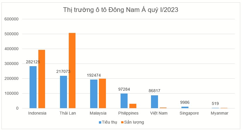 Biểu đồ về các thị trường ô tô trong khu vực Đông Nam Á trong quý I năm nay Biểu đồ về các thị trường ô tô trong khu vực Đông Nam Á trong quý I năm nay