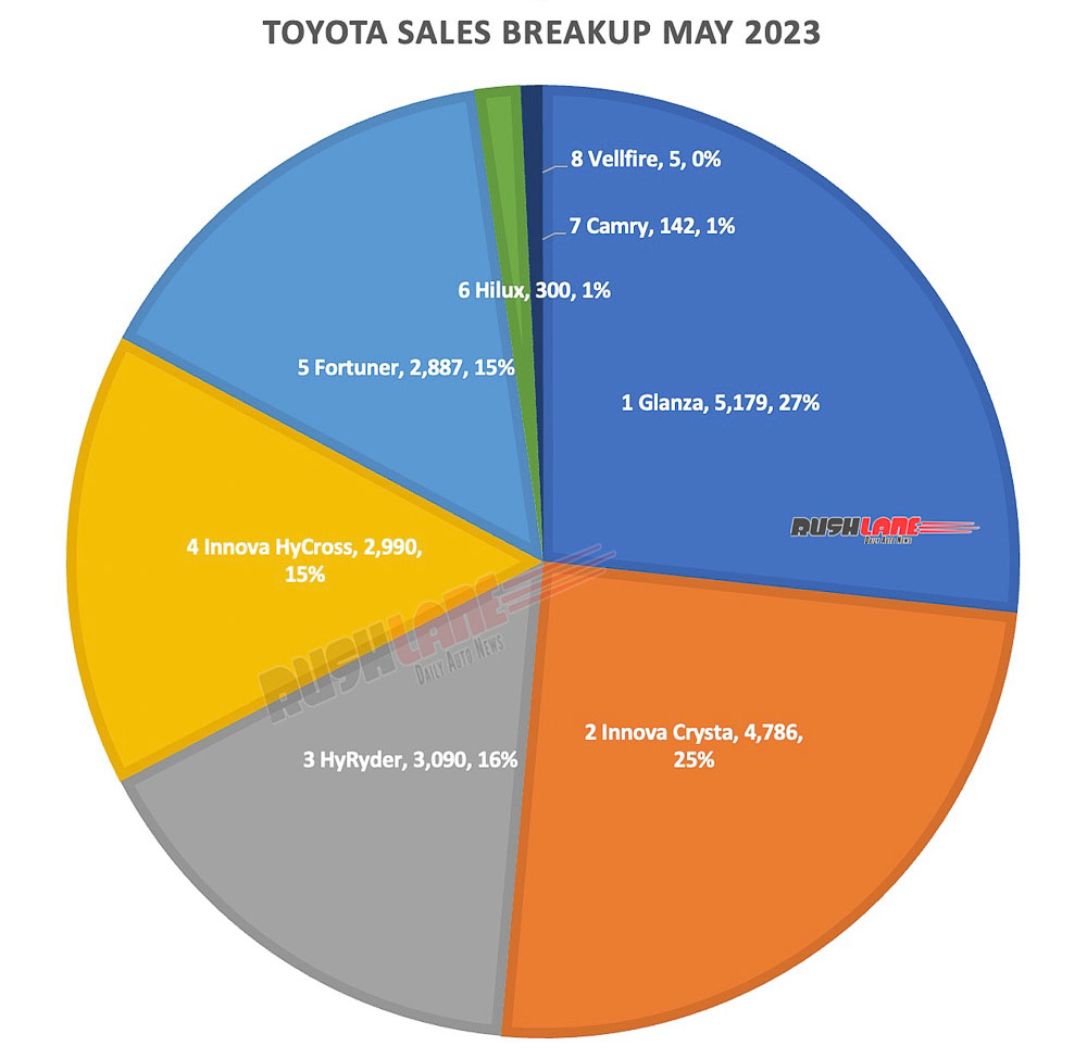 Biểu đồ doanh số của các mẫu xe Toyota tại Ấn Độ trong tháng 5/2023