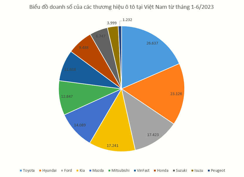 Biểu đồ doanh số của các thương hiệu ô tô tại Việt Nam từ tháng 1-6/2023