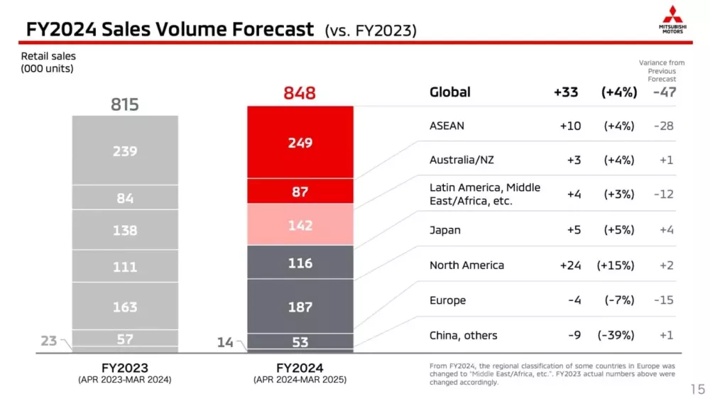 Bar graph showing Mitsubishi's fiscal 2024 sales forecast and fiscal 2023 sales